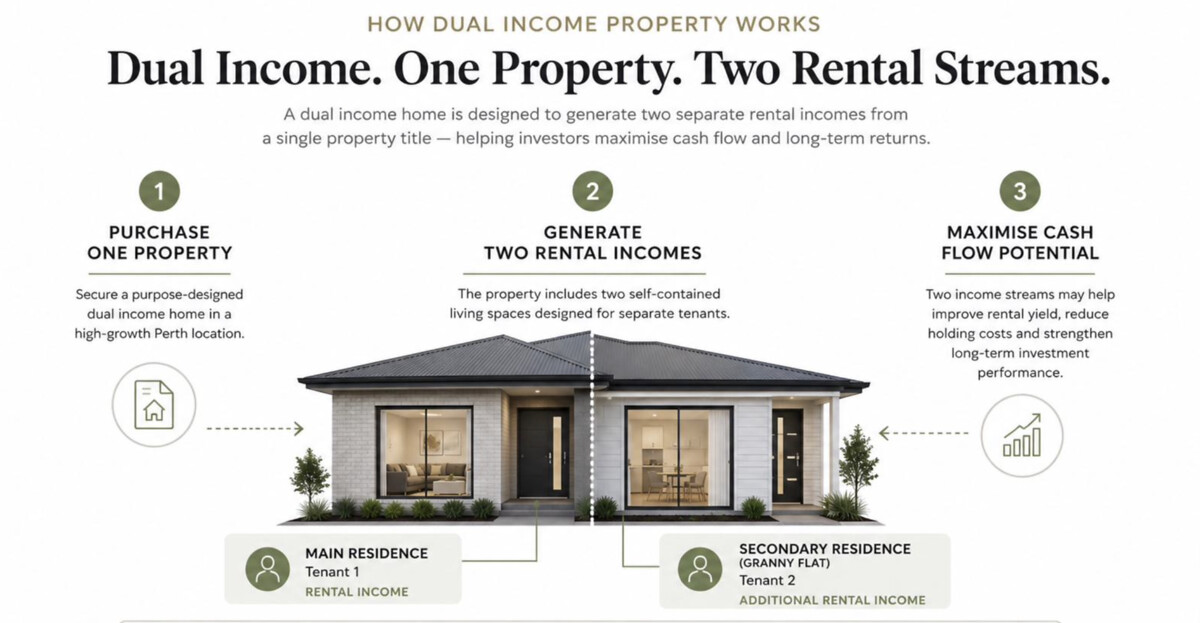 Diagram of a Dual Key home: one property on a single title split into a main residence and a self-contained secondary residence, each generating rental income